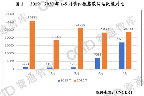 信息安全趋势图